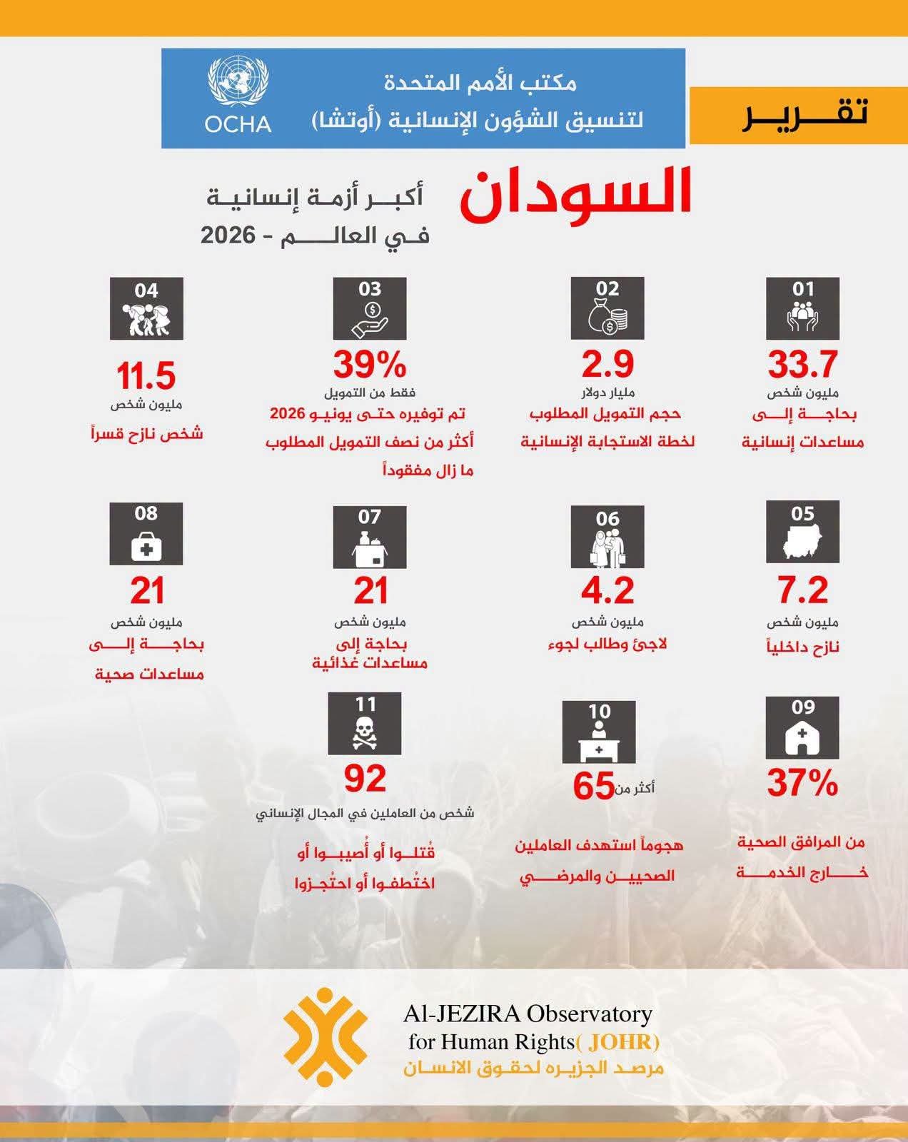 السودان في مهب الكارثة: الأمم المتحدة تحذر من أزمة إنسانية هي الأكبر عالمياً وفجوة تمويلية تهدد الملايين
